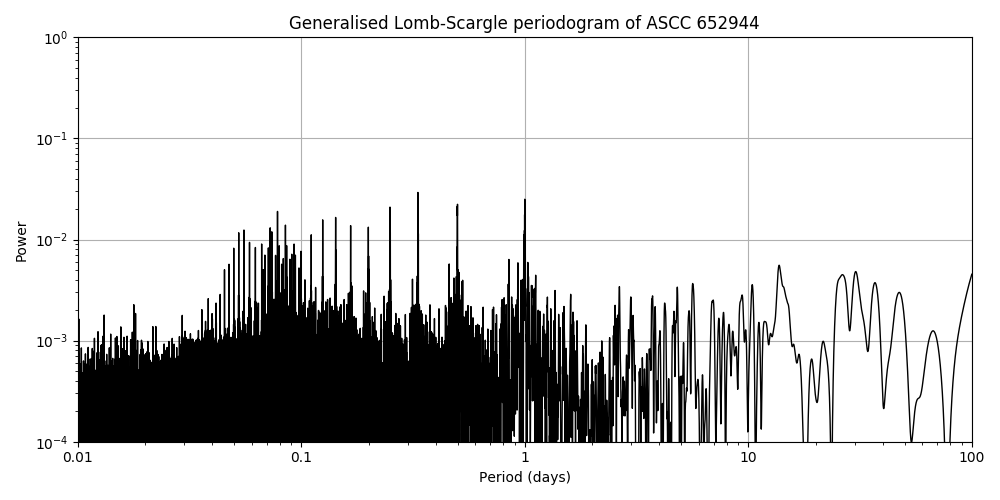 Periodogram