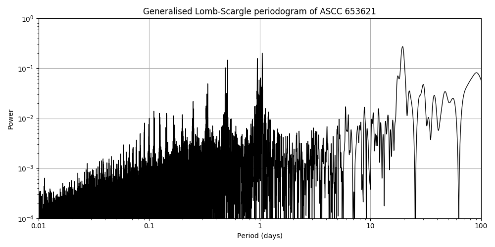 Periodogram