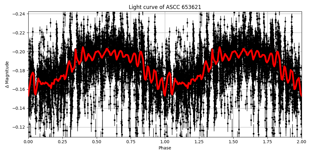 Light curve