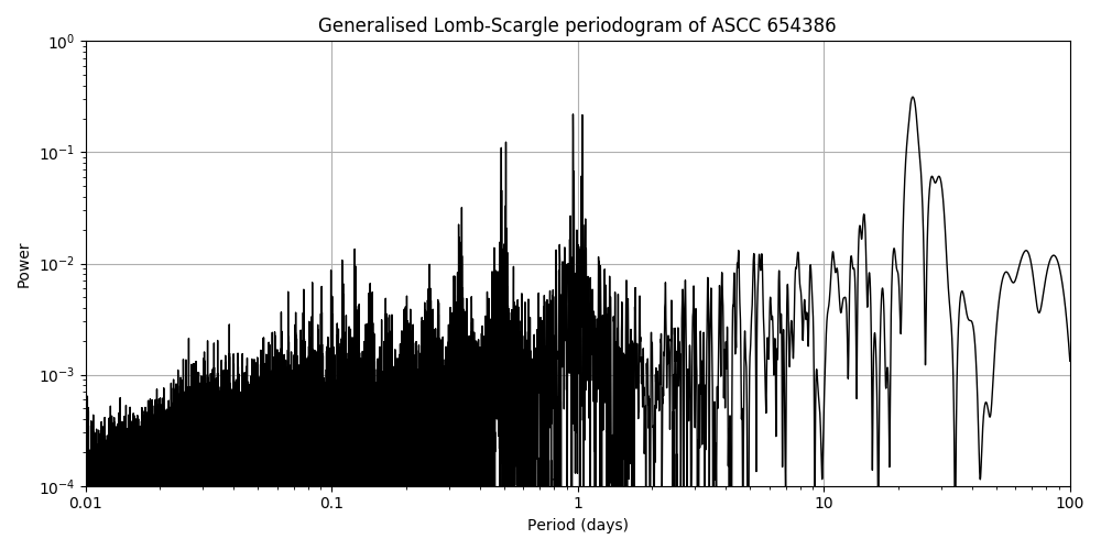 Periodogram