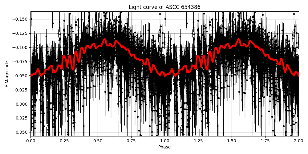 Light curve