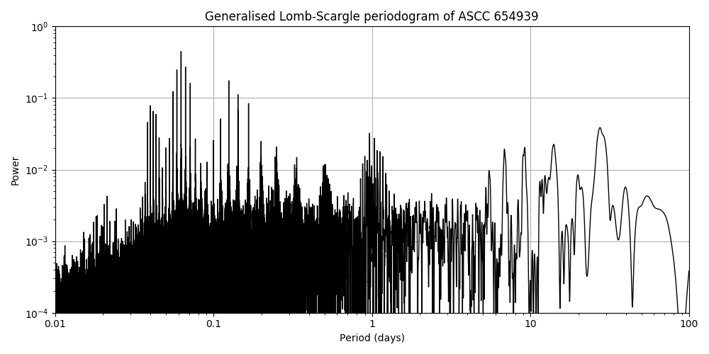 Periodogram