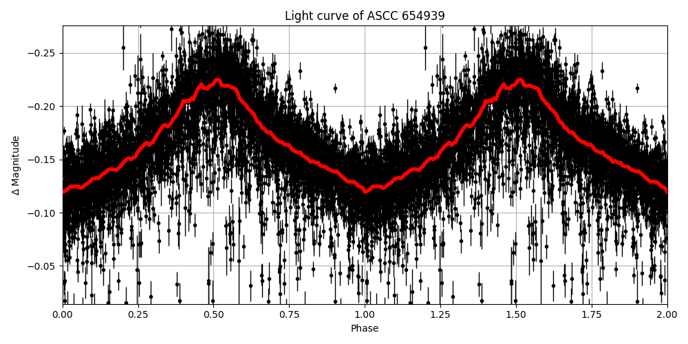Light curve