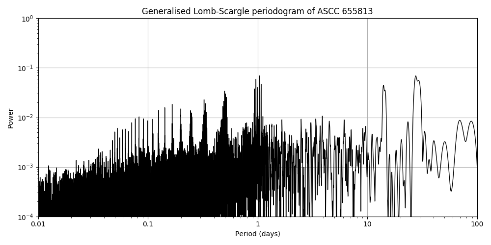 Periodogram