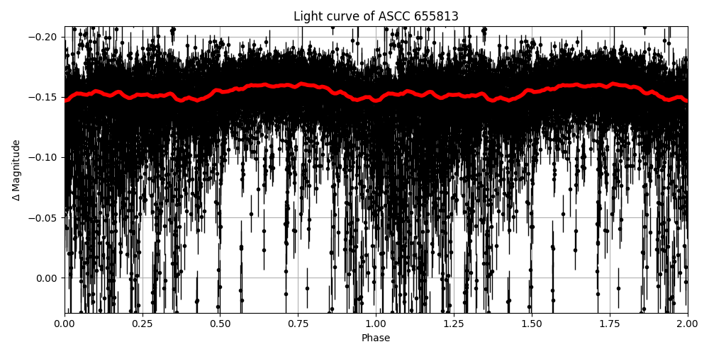 Light curve