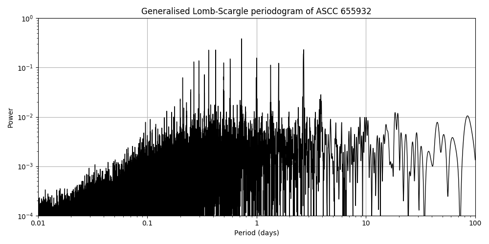Periodogram