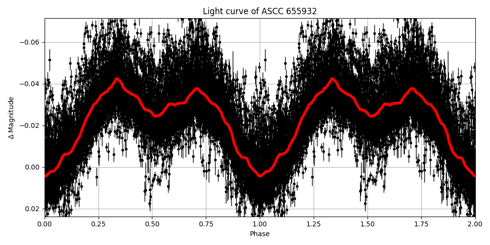 Light curve
