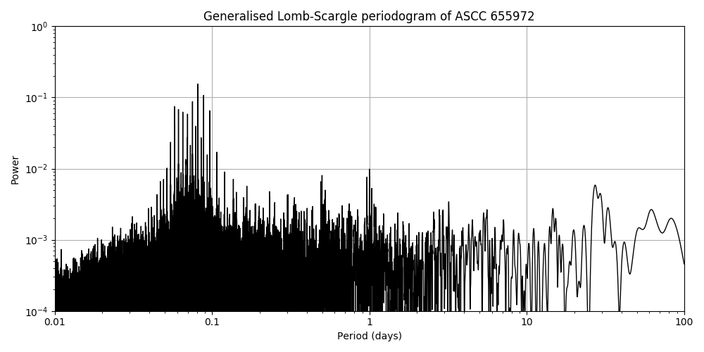 Periodogram
