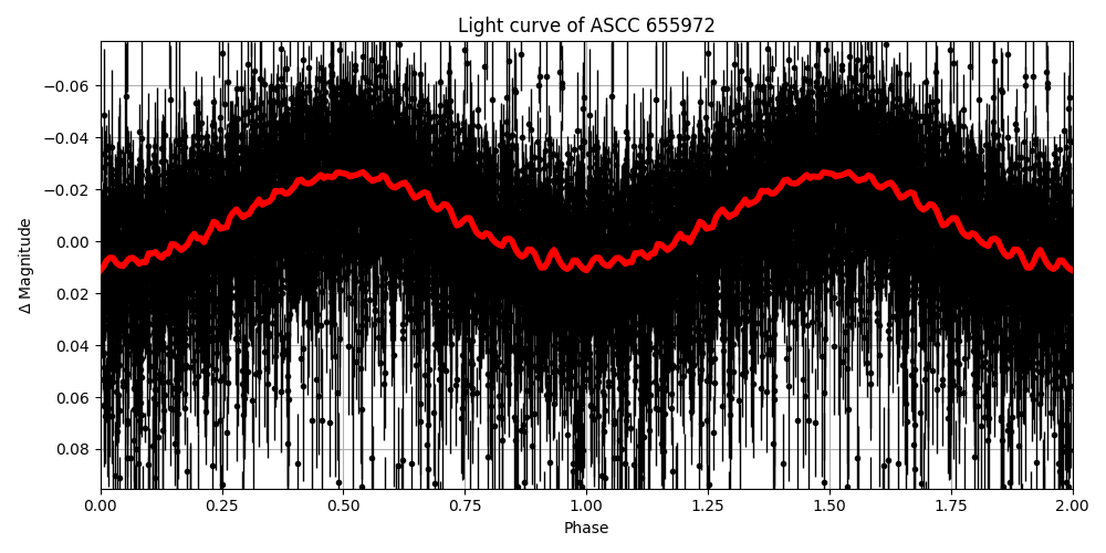 Light curve