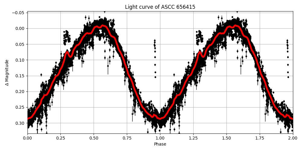 Light curve