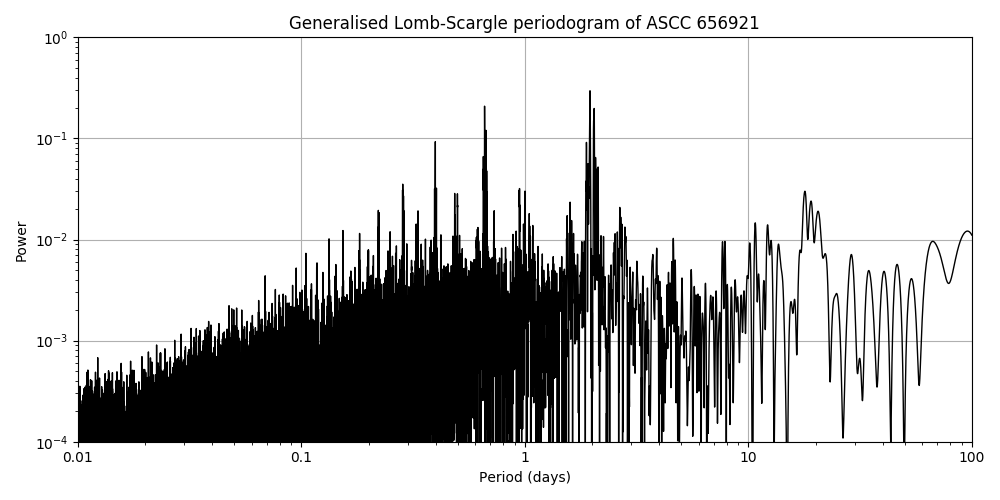 Periodogram