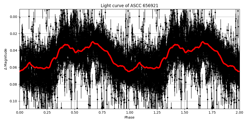 Light curve