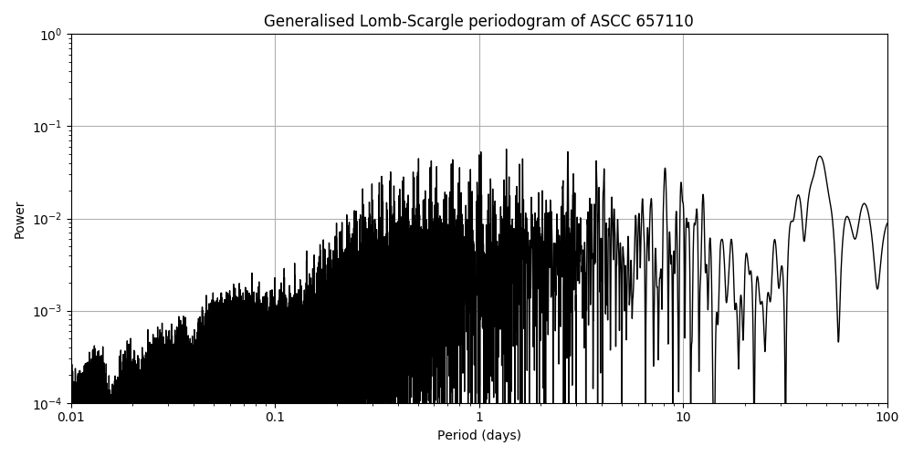 Periodogram