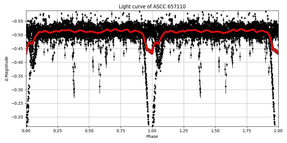 Light curve