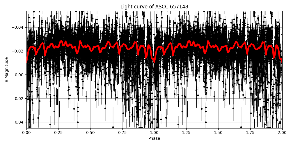 Light curve