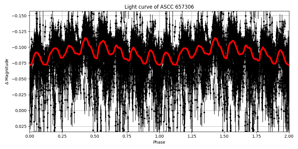 Light curve