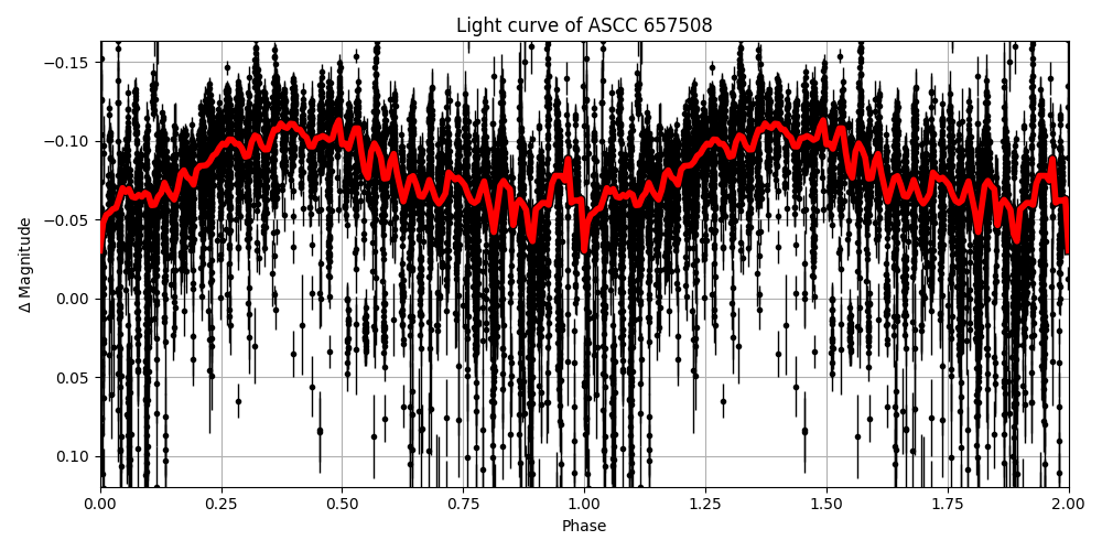 Light curve