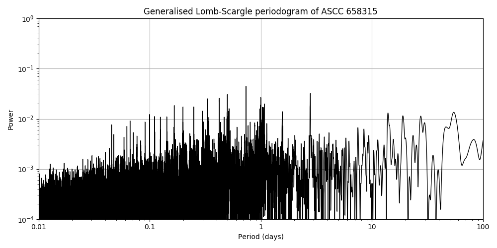 Periodogram