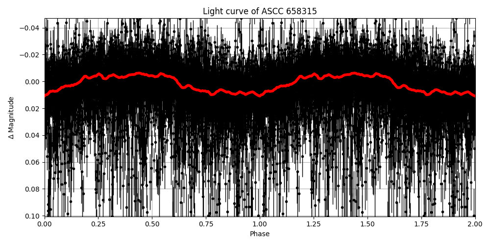 Light curve