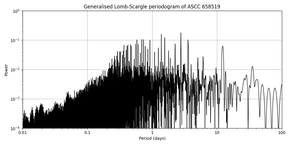 Periodogram