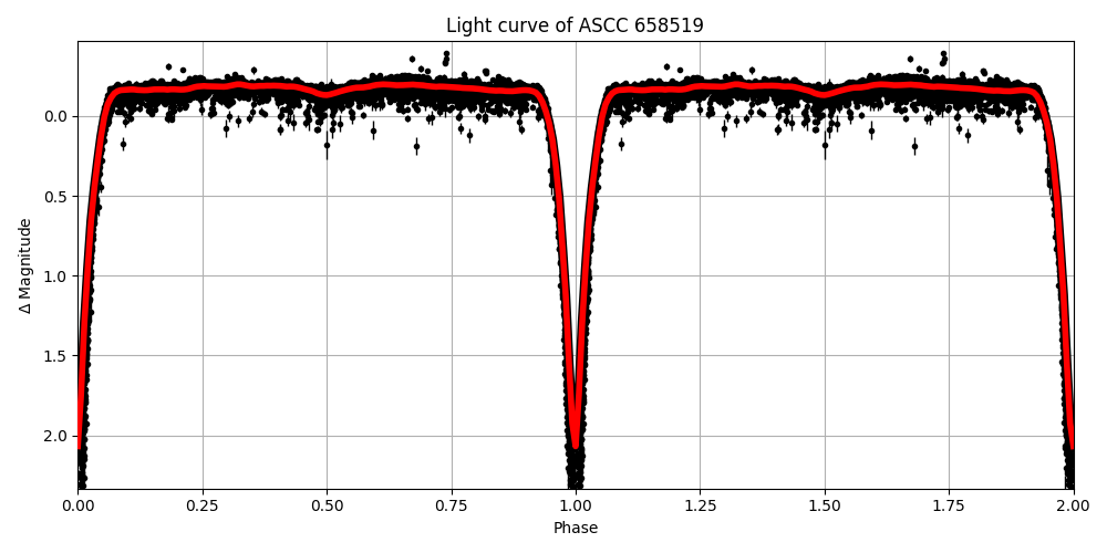 Light curve