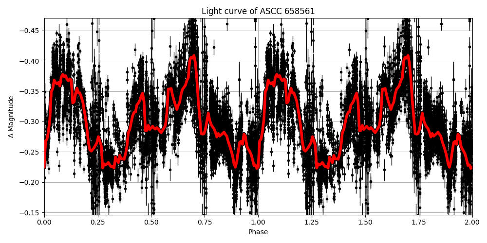Light curve