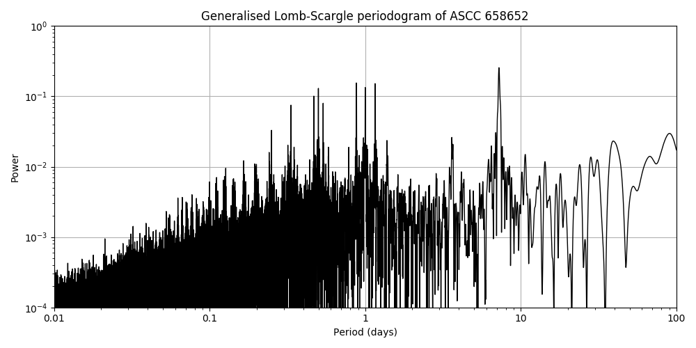 Periodogram