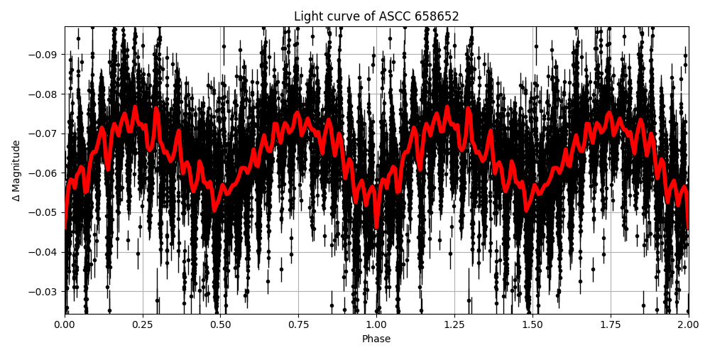 Light curve