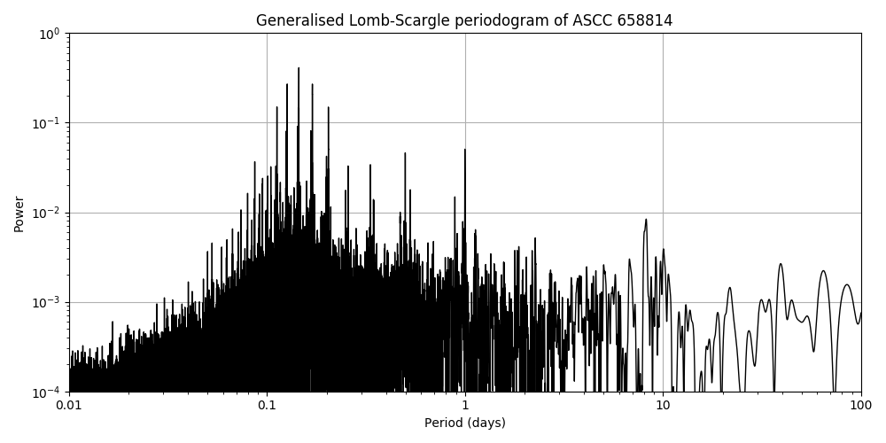 Periodogram