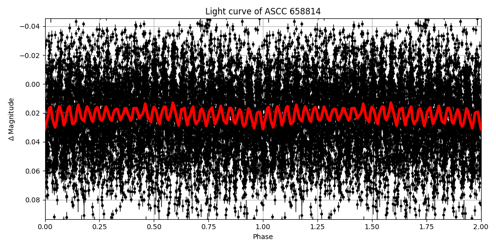 Light curve