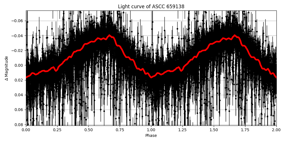 Light curve