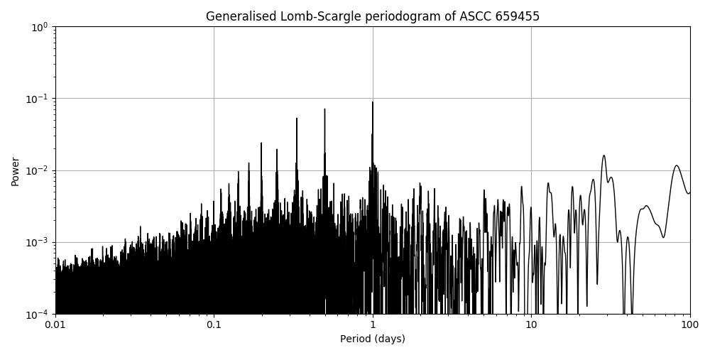 Periodogram