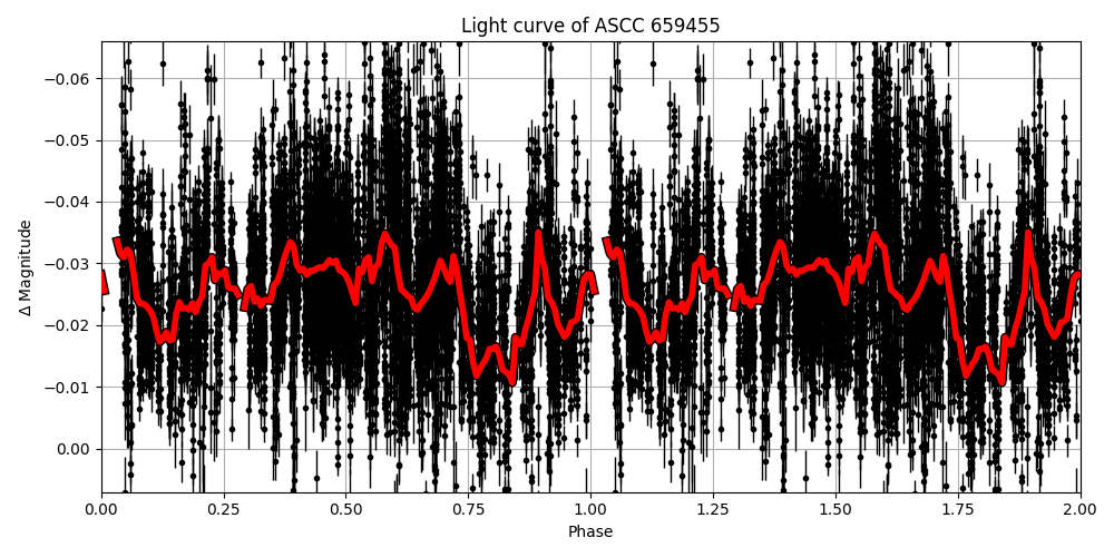 Light curve