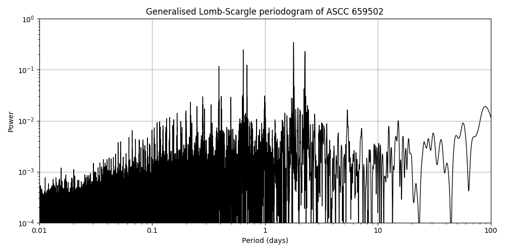 Periodogram