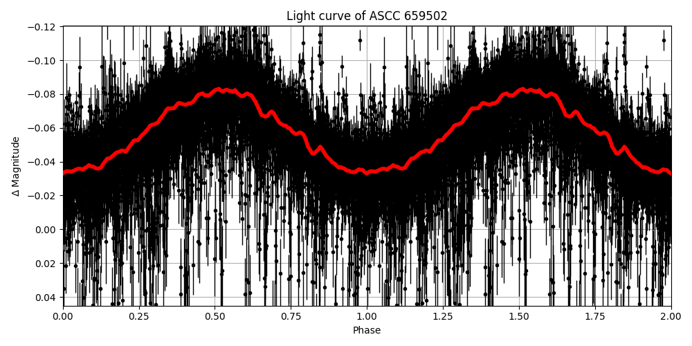 Light curve