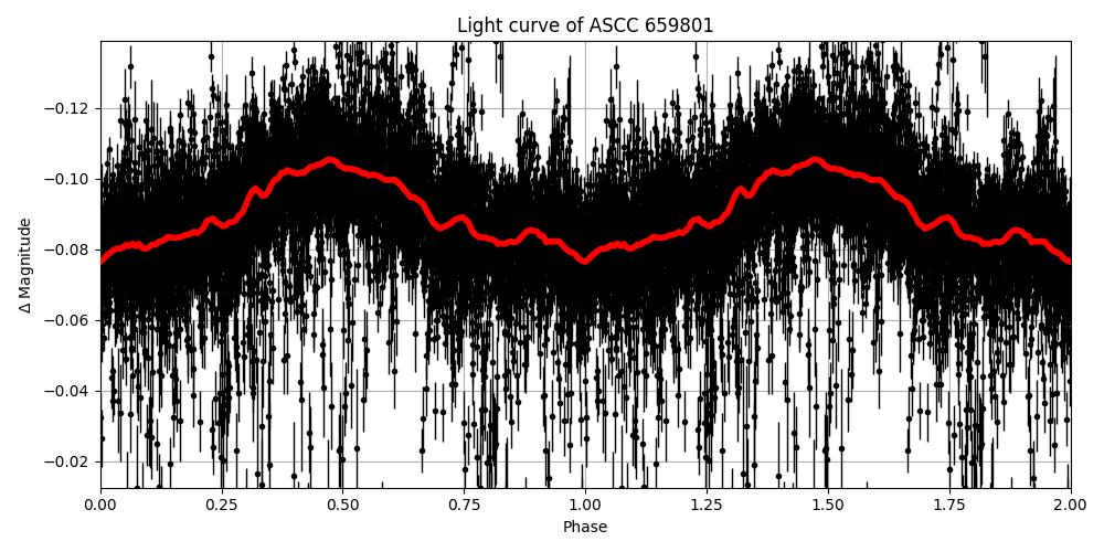 Light curve