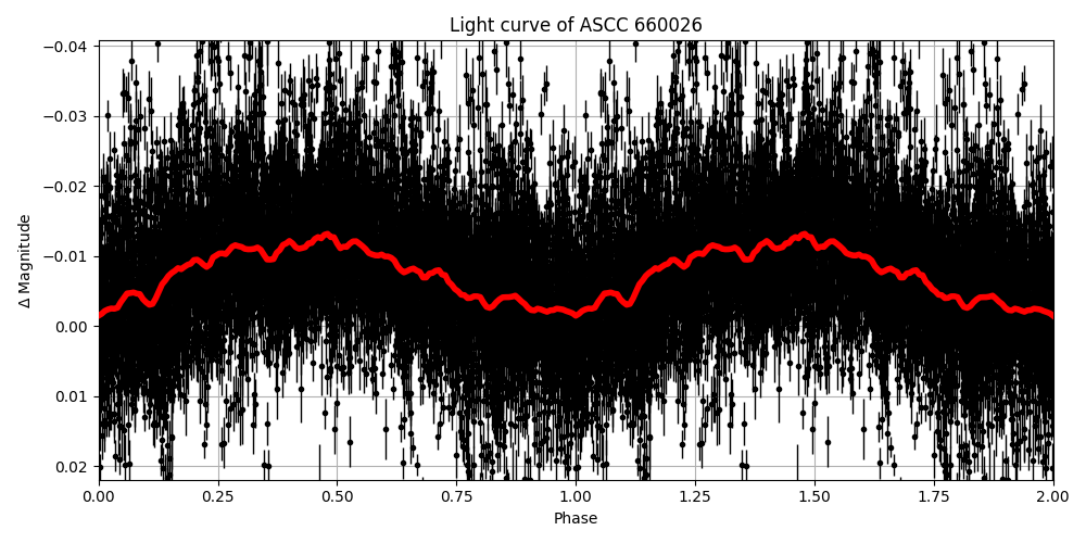 Light curve