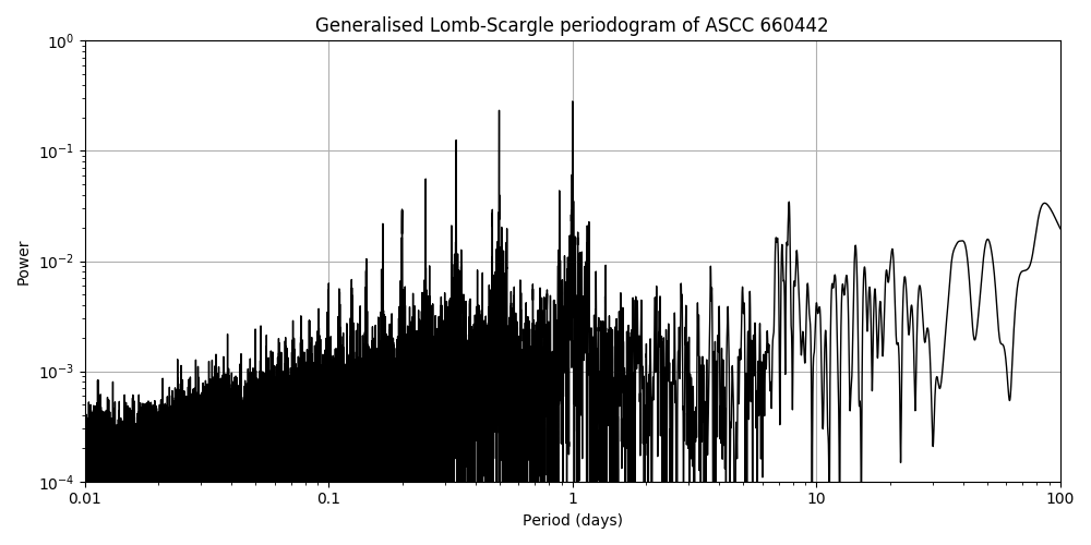 Periodogram