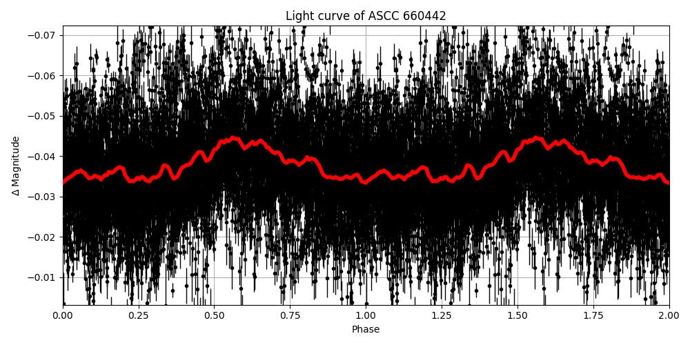 Light curve