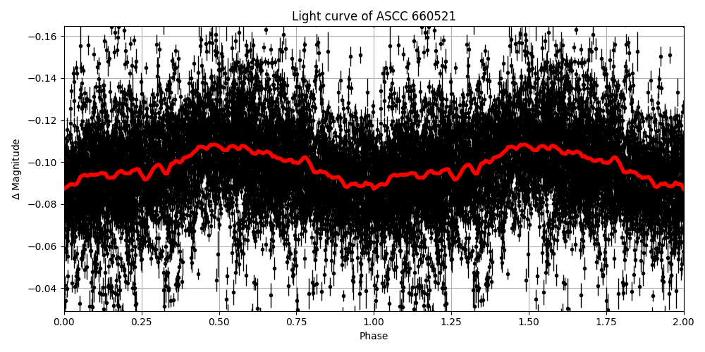 Light curve