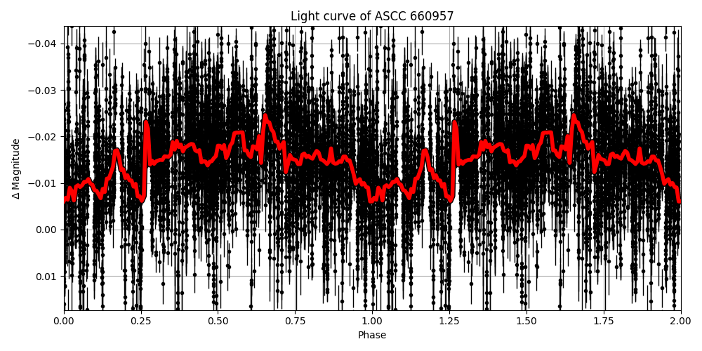 Light curve
