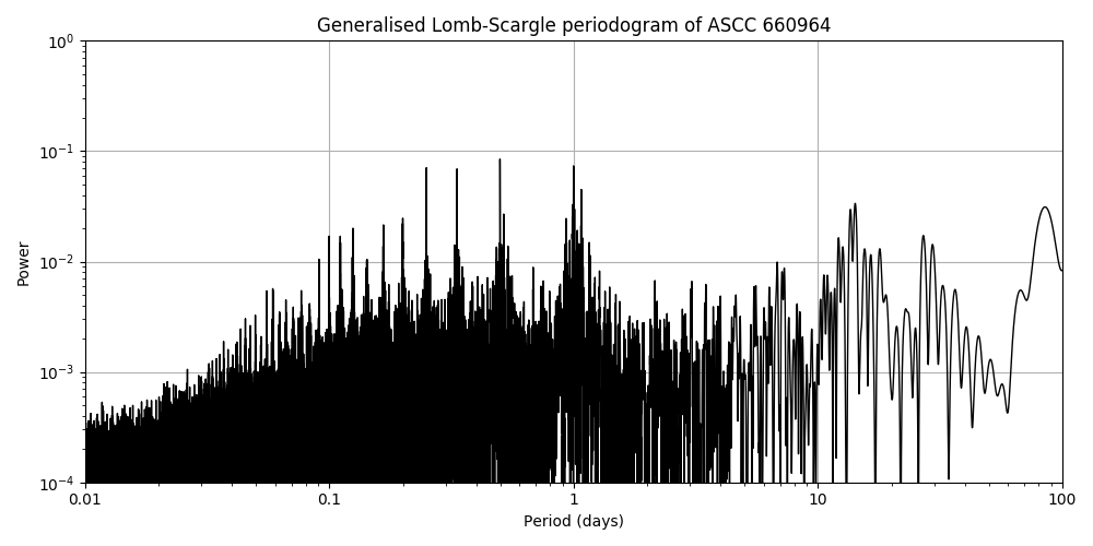 Periodogram