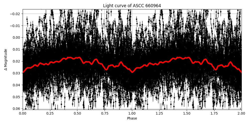 Light curve
