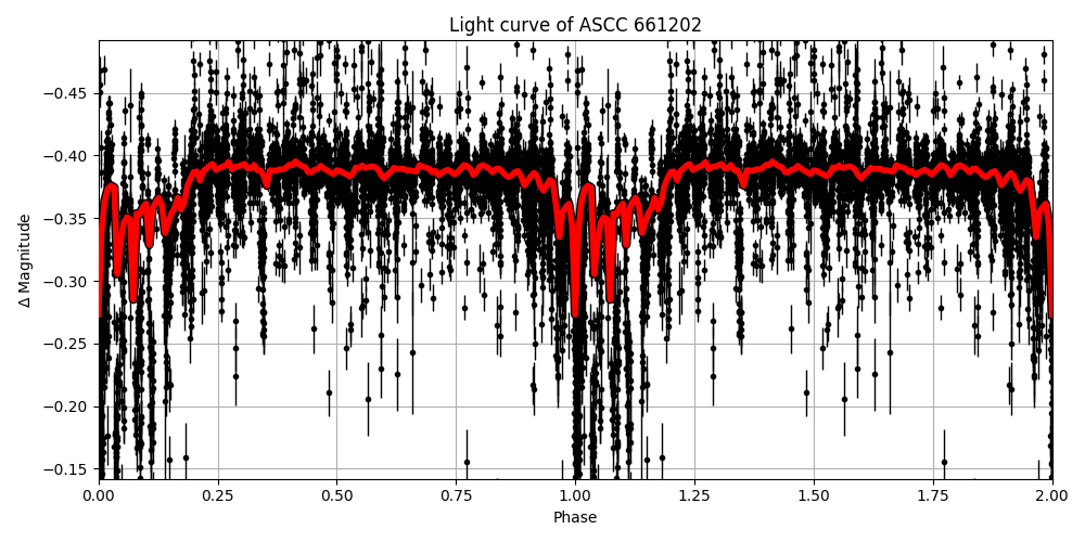 Light curve