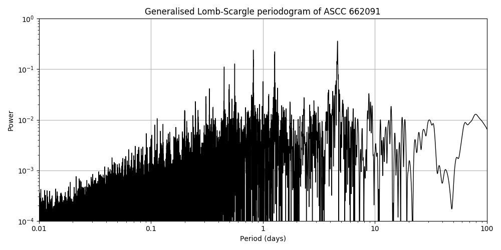 Periodogram
