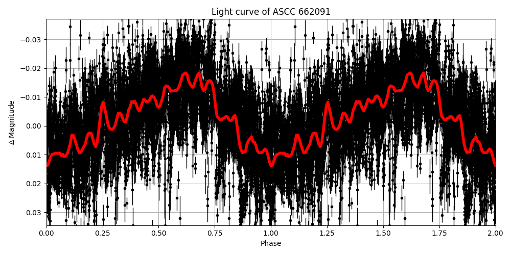 Light curve