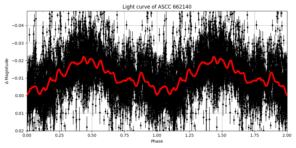 Light curve