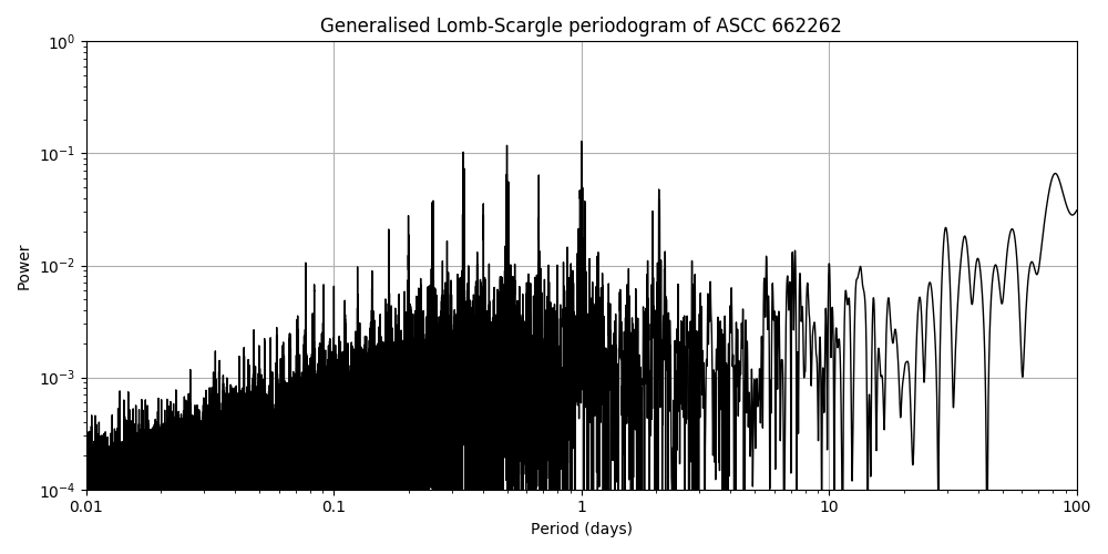 Periodogram
