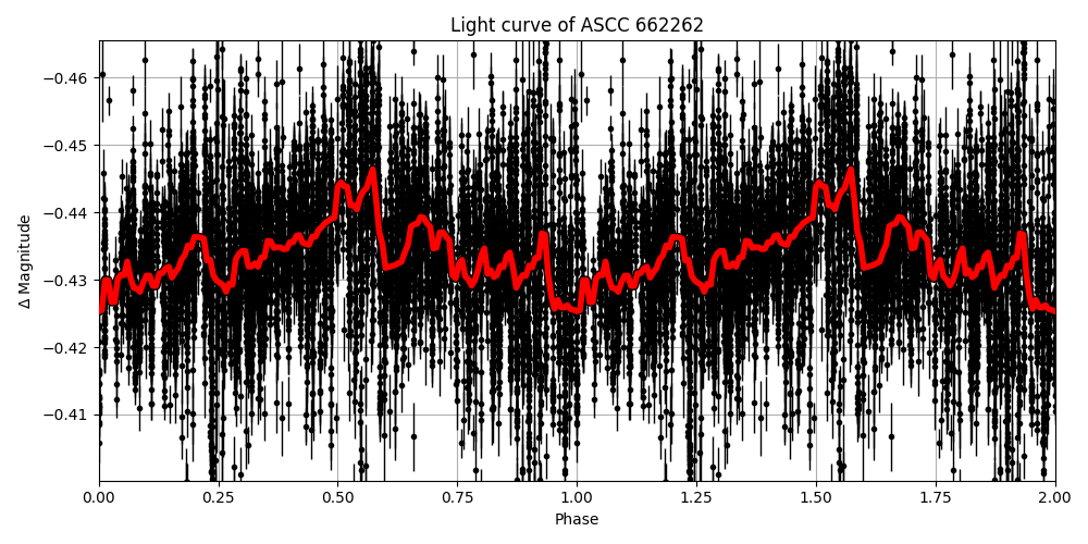 Light curve