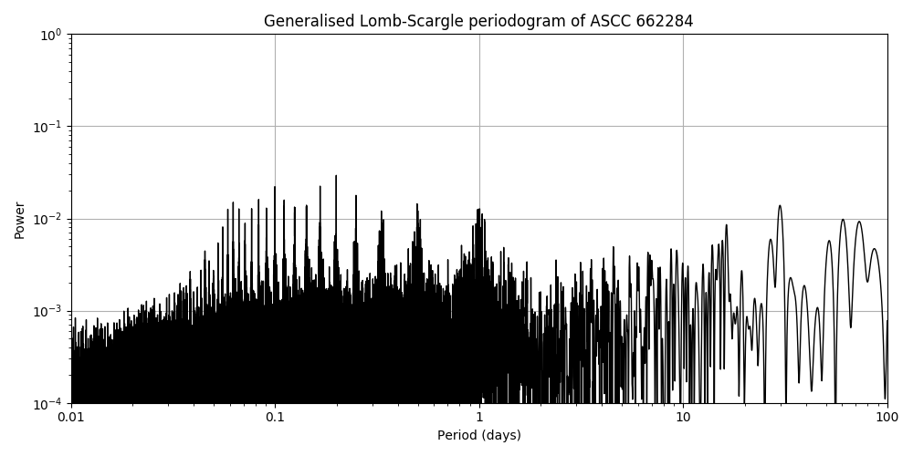 Periodogram